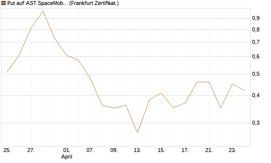Put auf AST SpaceMobile Inc [Vontobel] Chart