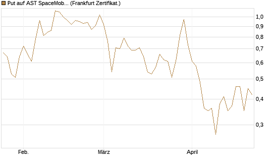 Put auf AST SpaceMobile Inc [Vontobel] Chart