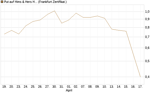 Put auf Hims & Hers Health A [Vontobel] Chart