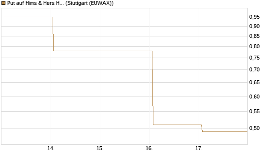 Put auf Hims & Hers Health A [Vontobel] Chart