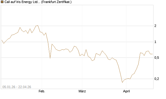 Call auf Iris Energy Ltd. [Vontobel] Chart