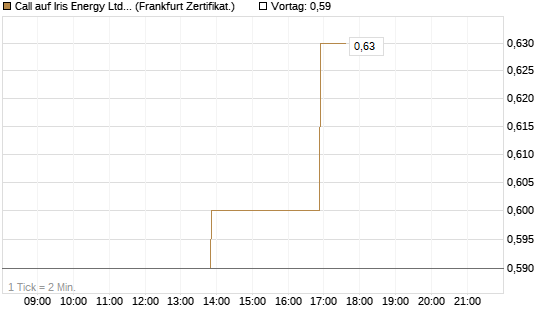 Call auf Iris Energy Ltd. [Vontobel] Chart