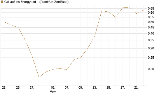 Call auf Iris Energy Ltd. [Vontobel] Chart