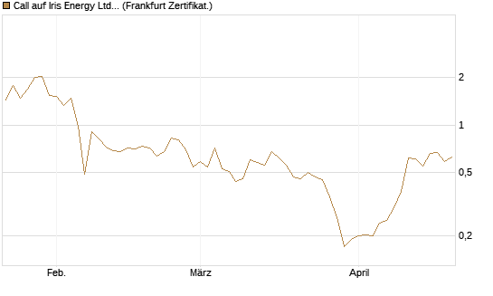 Call auf Iris Energy Ltd. [Vontobel] Chart