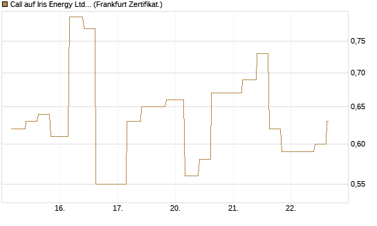 Call auf Iris Energy Ltd. [Vontobel] Chart
