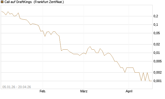 Call auf DraftKings [Vontobel] Chart