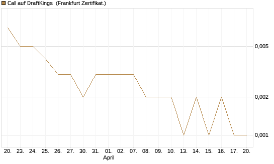 Call auf DraftKings [Vontobel] Chart