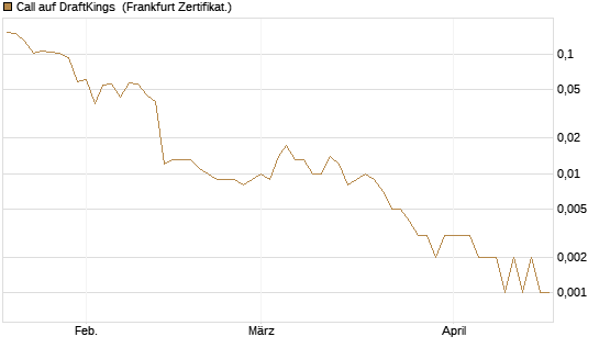 Call auf DraftKings [Vontobel] Chart