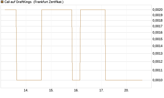 Call auf DraftKings [Vontobel] Chart
