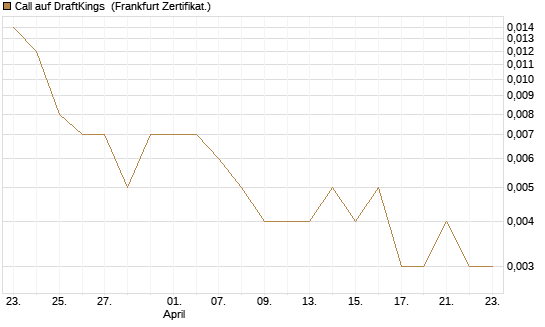Call auf DraftKings [Vontobel] Chart
