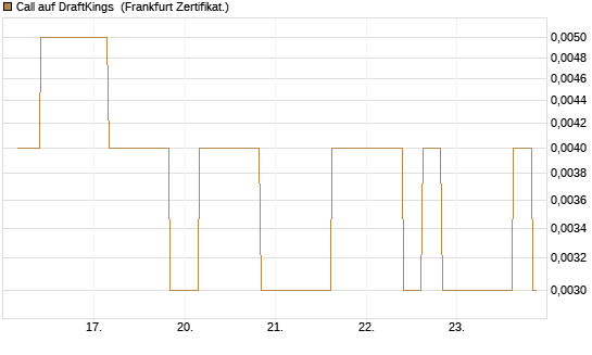 Call auf DraftKings [Vontobel] Chart