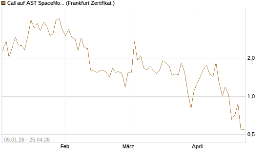 Call auf AST SpaceMobile Inc [Vontobel] Chart