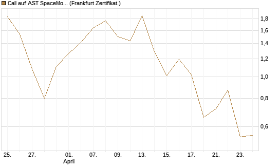 Call auf AST SpaceMobile Inc [Vontobel] Chart