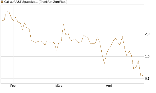 Call auf AST SpaceMobile Inc [Vontobel] Chart