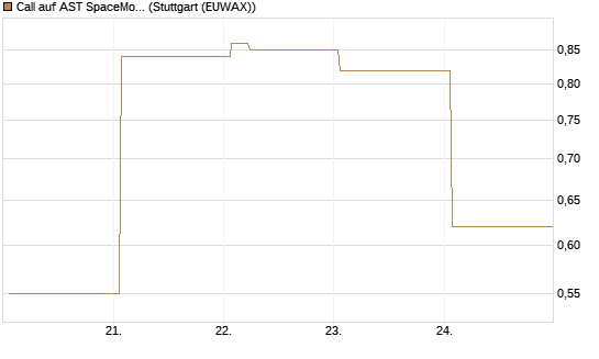 Call auf AST SpaceMobile Inc [Vontobel] Chart