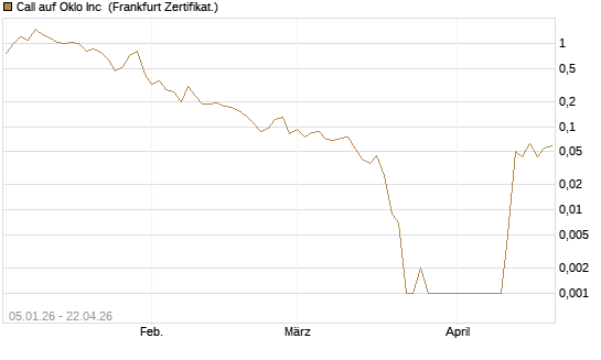 Call auf Oklo Inc [Vontobel] Chart