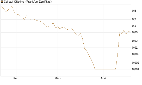 Call auf Oklo Inc [Vontobel] Chart