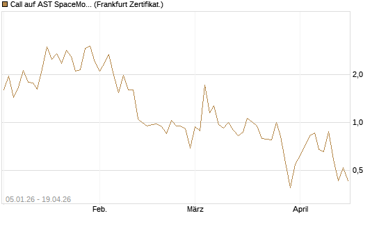 Call auf AST SpaceMobile Inc [Vontobel] Chart