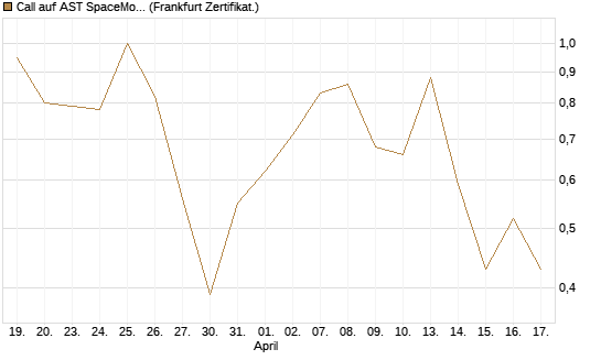 Call auf AST SpaceMobile Inc [Vontobel] Chart