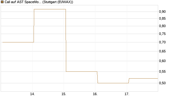 Call auf AST SpaceMobile Inc [Vontobel] Chart