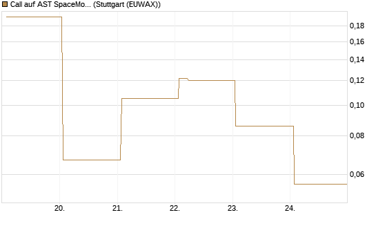 Call auf AST SpaceMobile Inc [Vontobel] Chart