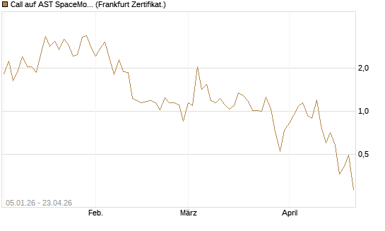 Call auf AST SpaceMobile Inc [Vontobel] Chart