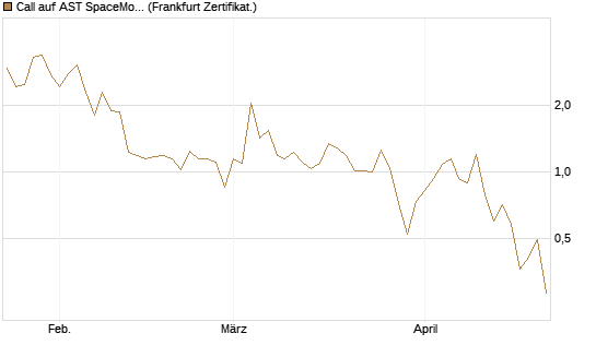 Call auf AST SpaceMobile Inc [Vontobel] Chart
