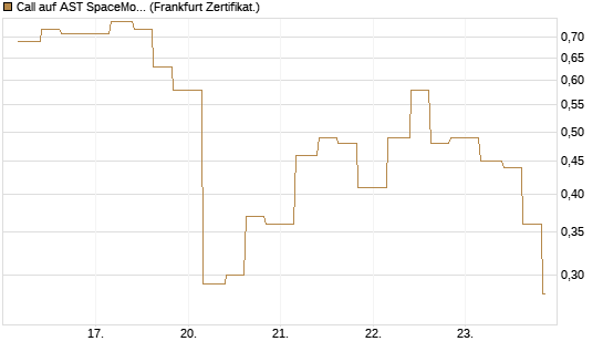 Call auf AST SpaceMobile Inc [Vontobel] Chart