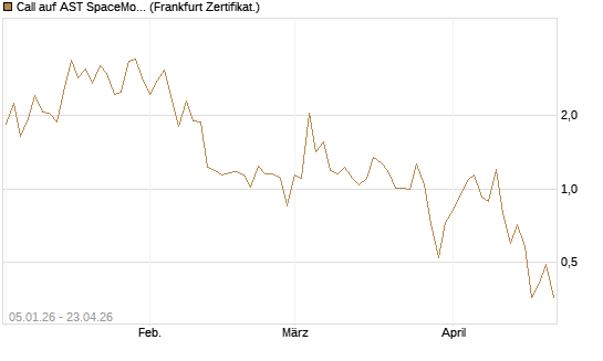 Call auf AST SpaceMobile Inc [Vontobel] Chart