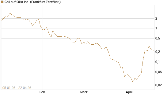 Call auf Oklo Inc [Vontobel] Chart