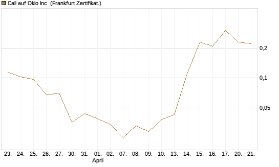 Call auf Oklo Inc [Vontobel] Chart