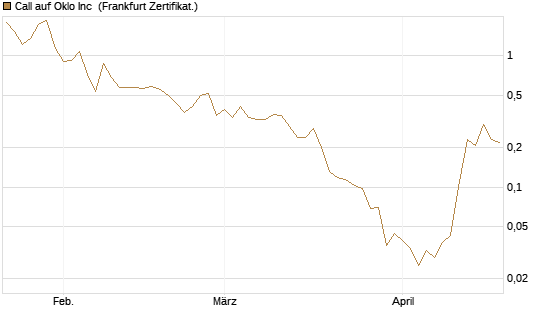 Call auf Oklo Inc [Vontobel] Chart