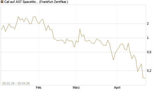 Call auf AST SpaceMobile Inc [Vontobel] Chart