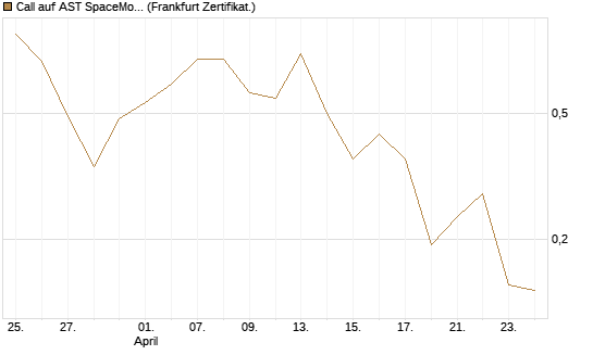 Call auf AST SpaceMobile Inc [Vontobel] Chart