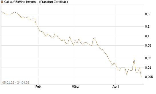 Call auf BitMine Immersion Technologies Inc [Vontobel] Chart