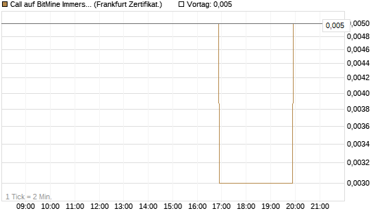 Call auf BitMine Immersion Technologies Inc [Vontobel] Chart