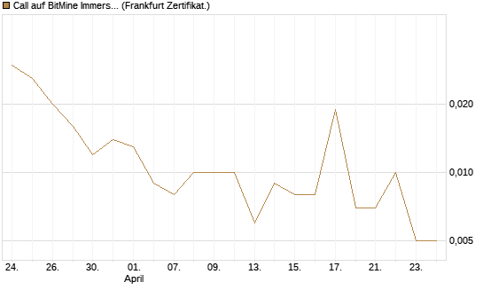 Call auf BitMine Immersion Technologies Inc [Vontobel] Chart