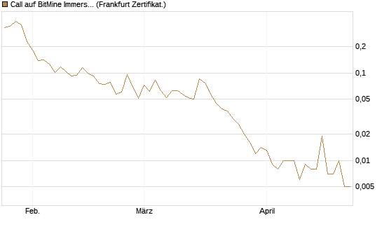 Call auf BitMine Immersion Technologies Inc [Vontobel] Chart