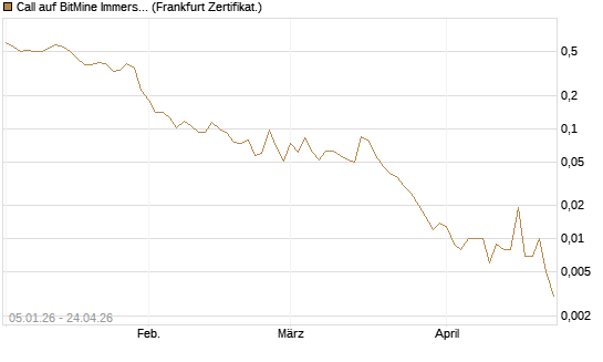 Call auf BitMine Immersion Technologies Inc [Vontobel] Chart