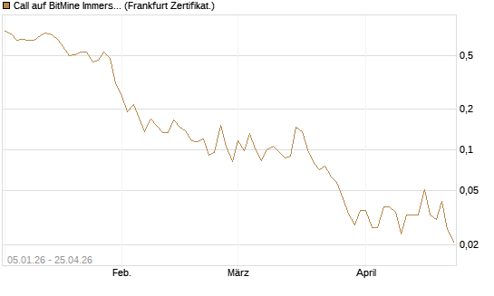 Call auf BitMine Immersion Technologies Inc [Vontobel] Chart