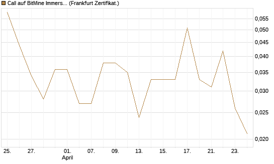 Call auf BitMine Immersion Technologies Inc [Vontobel] Chart