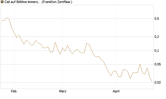 Call auf BitMine Immersion Technologies Inc [Vontobel] Chart
