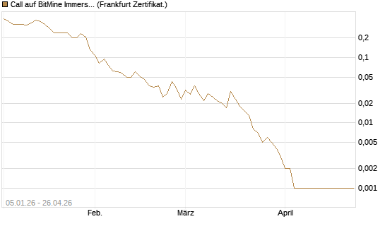 Call auf BitMine Immersion Technologies Inc [Vontobel] Chart