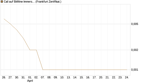 Call auf BitMine Immersion Technologies Inc [Vontobel] Chart