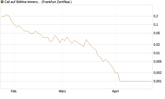 Call auf BitMine Immersion Technologies Inc [Vontobel] Chart