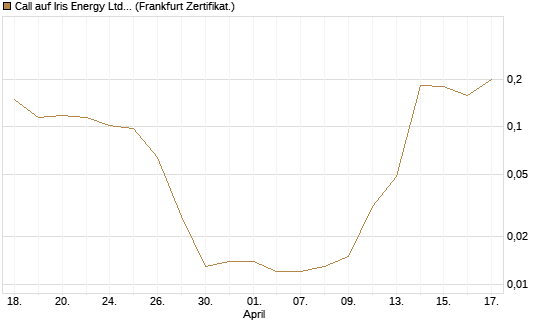Call auf Iris Energy Ltd. [Vontobel] Chart