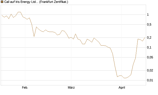 Call auf Iris Energy Ltd. [Vontobel] Chart