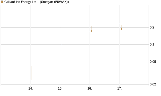 Call auf Iris Energy Ltd. [Vontobel] Chart