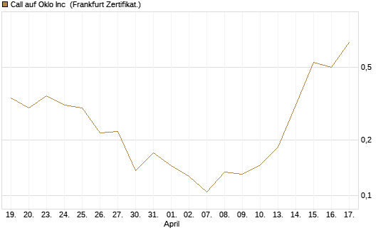 Call auf Oklo Inc [Vontobel] Chart