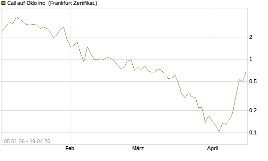 Call auf Oklo Inc [Vontobel] Chart